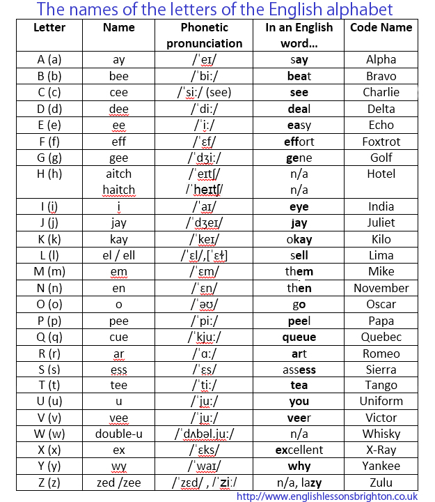 Featured image of post Alphabet Names