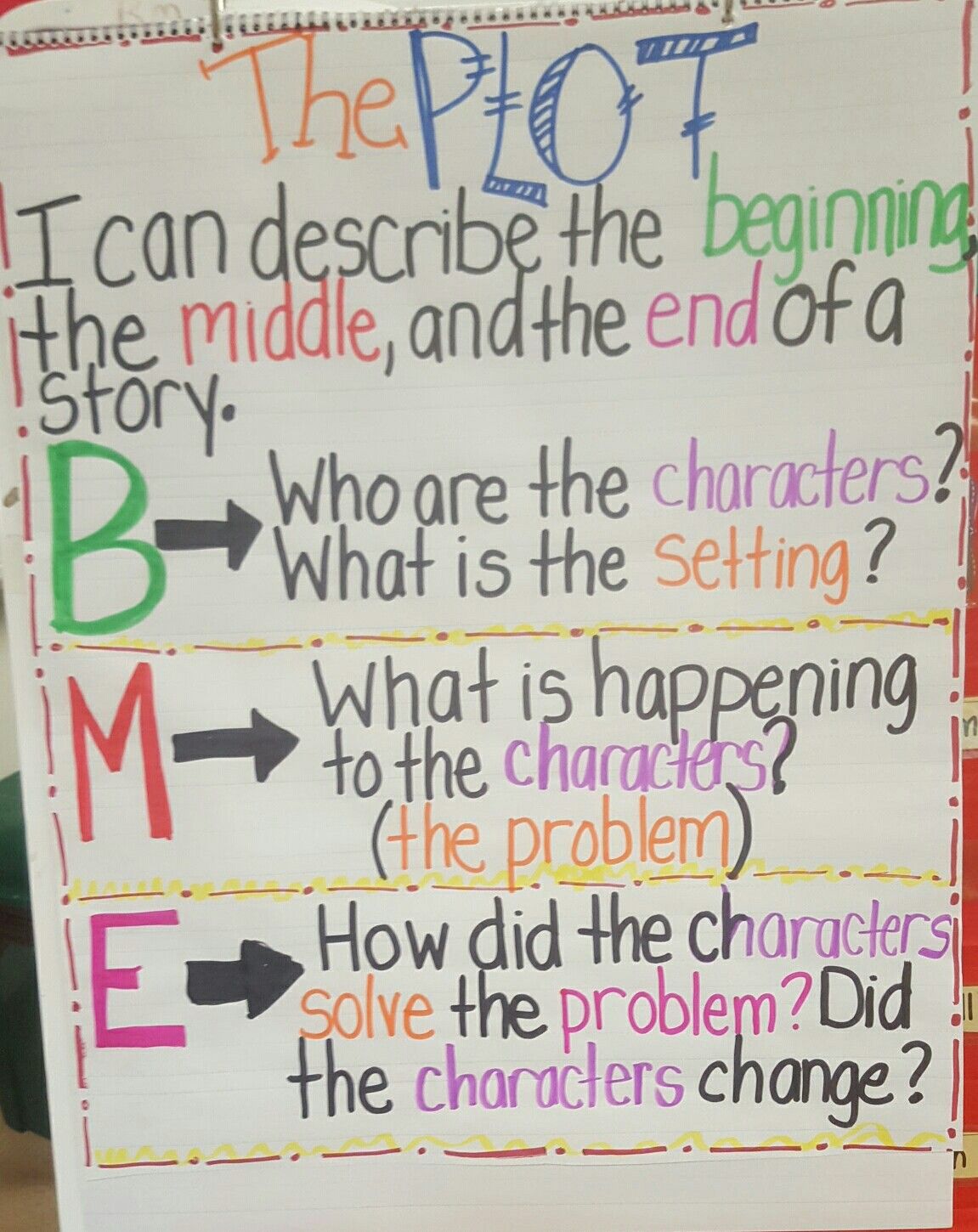 Featured image of post Anchor Chart Beginning Middle End Story Example