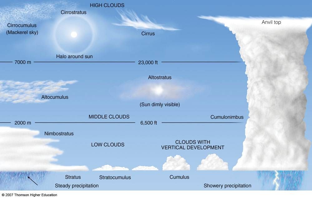Featured image of post Nimbostratus Clouds Drawing