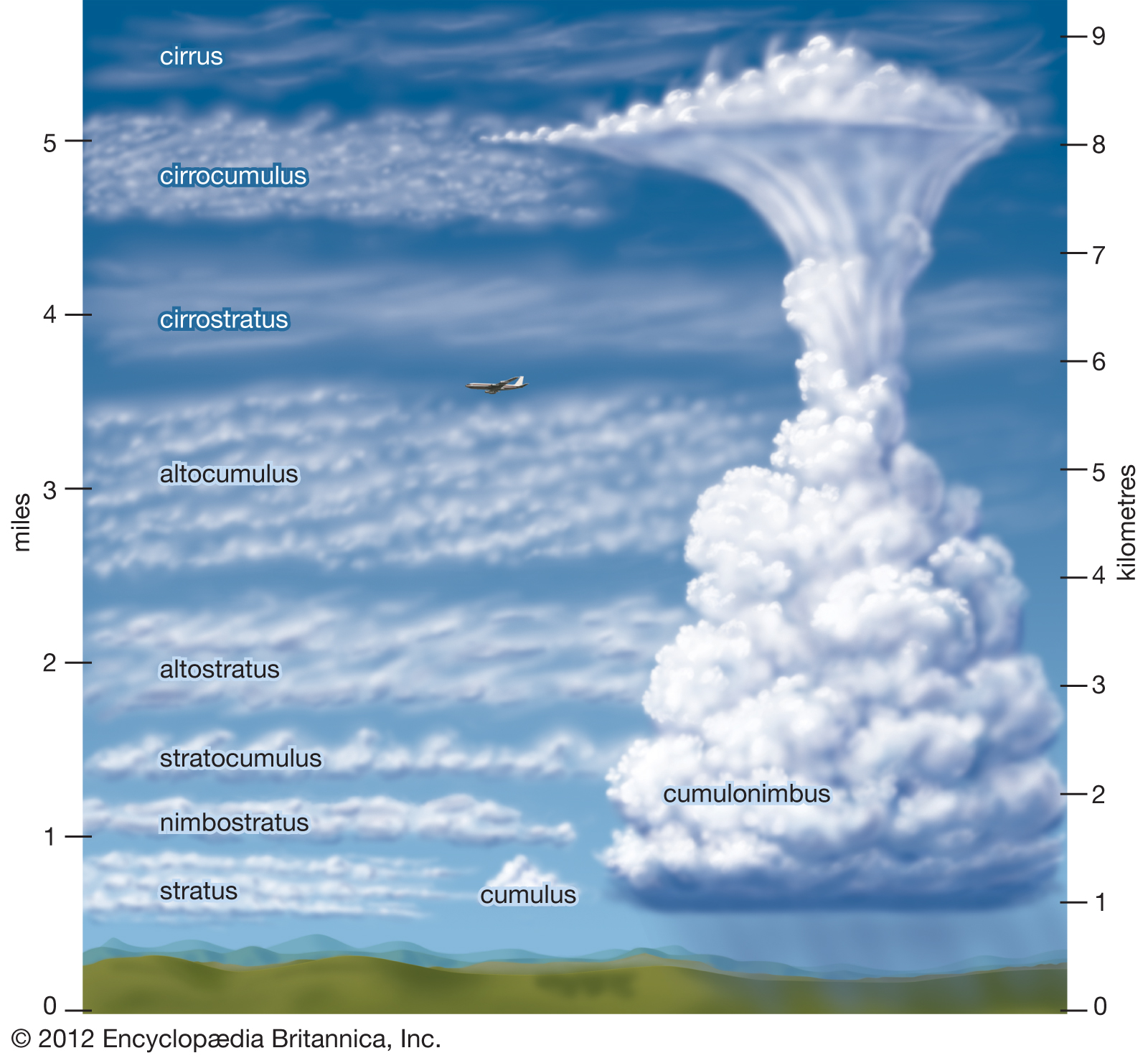 Featured image of post Nimbostratus Stratocumulus