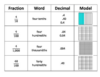 Featured image of post Tenths Hundredths Thousandths Model
