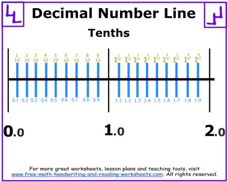 Featured image of post Tenths Hundredths Thousandths Number Line
