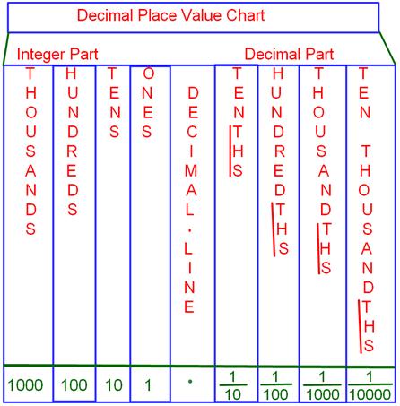 Featured image of post Tenths Hundredths Thousandths Place Value Chart