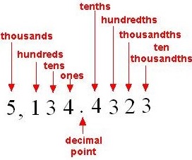 Featured image of post Tenths Hundredths Thousandths Place
