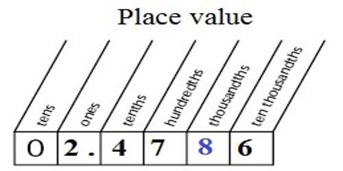 Featured image of post Tenths Hundredths Thousandths